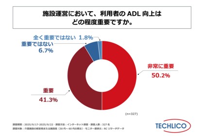 介護施設の経営者・施設長の9割以上が、施設運営において利用者のADL向上は「重要である」と回答!株式会社テクリコが「介護現場におけるADL向上リハビリテーションに関する調査」を実施!