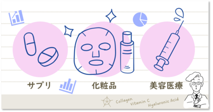 興味関心のある美容成分TOP3は、王道の「ビタミンC」「コラーゲン」「ヒアルロン酸」 年代ごとの効果イメージの違いも明らかに