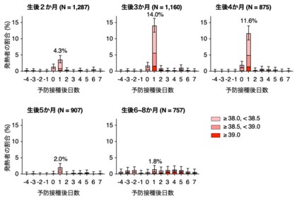 乳幼児ワクチン接種 翌日発熱しても1日で解熱。育児記録アプリ10年分の体温ログを解析