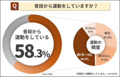 第3回「運動に関する調査」結果発表!
