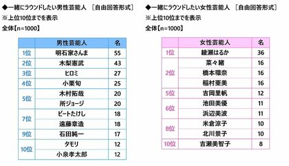 株式会社グラファイトデザイン調べ 一緒にラウンドしたい男性芸能人 1位「明石家さんまさん」2位「木梨憲武さん」
