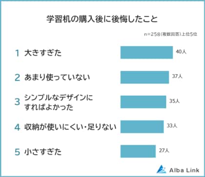 【学習机の購入で後悔したことランキング】パパママ258人アンケート調査