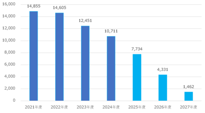 事業活動に由来する「CO2排出ゼロ」に向けて着実に前進
