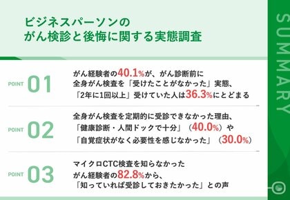 【がん経験者の7割が定期的な「全身がん検査」をやっていなかった!】ビジネスパーソンが語る後悔の念