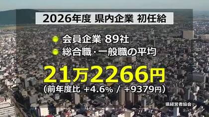 初任給4.6％アップし21万円台に　福井県経営者協会が調査　人手不足を背景に約7割の企業が引き上げ　製造業の伸び率高く