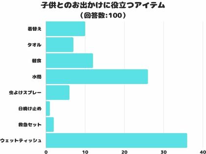 【調査レポート】子供とのお出かけに役立つアイテムは?1位は便利な「ウェットティッシュ」!