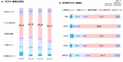 2025年度「えがおの食生活研究」結果報告　家族観は「共同体」から「個」の満足へ既婚女性の過半数が選んだ、合理的で自分も家族もWin-Winな新スタイル