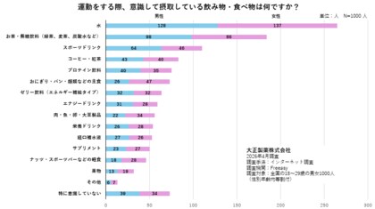 東京大学で60年続く体力調査が証明。体力の高い学生ほど、卒業後の年収が高い傾向