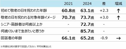 【敬老の日に関する意識・実態調査2024】「敬老の日」の当事者意識は薄れ、5割以上が「普通の連休」と回答