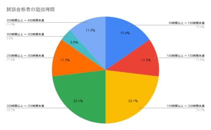 ケアマネジャー試験合格者へのアンケート結果「ケアマネジャー試験に合格したユーザーの勉強時間は150～250時間が46.2%、年齢は40代が最多の44.1%」
