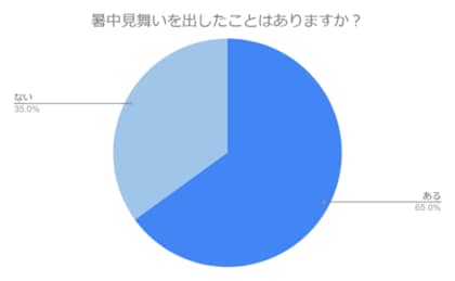 【暑中見舞いが無くなる?】暑中見舞いを贈る割合は?文化の実態や受け取った相手の気持ちを紹介します!