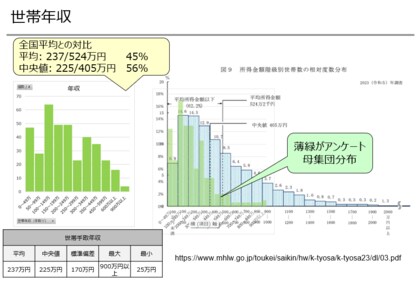 52%が相対的貧困世帯、貯蓄は全国平均の1%、習い事は5人に1つ 物価高とコロナ不況の影響色濃く 北海道フードバンクネットワーク 子育て世帯アンケート