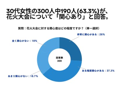 30代女性の300人中190人(63.3%)が、 花火大会について「関心あり」と回答【花火大会に関するアンケート】