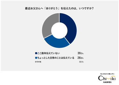 【父の日調査】ギフト贈る人は母の日より少数派、それでも「ありがとう」の気持ちは熱い!【ちいきの逸品】