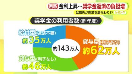 金融政策見直しで奨学金の金利が“急上昇”　就職先が返済を肩代わり!?　企業や自治体による支援制度が拡充