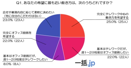 100人に聞いた！今、30代はどう働く？テレワーク時代のリアルな希望・不安・課題（会社携帯マッチングサイト『一括.jp』調べ）