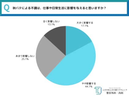 《 その症状 “秋バテ”かも？ 》全国30代～50代男女550人に一斉調査！なんとなく疲れが抜けない…季節の変わり目に起こりがちな体調不良の原因と効果的な対策とは ～ときわ台ときわ通りクリニック調べ