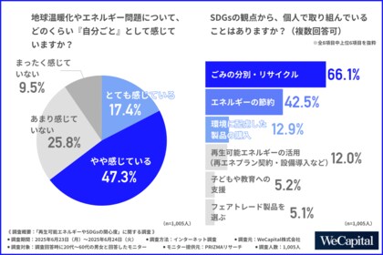 【再エネ・省エネ関連設備導入の壁は「費用」と「メリットの見えにくさ」】約6割がエネルギー問題などに関心を持つも行動は限定的？