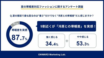 約9割が冷房による寒暖差に悩む夏7割が夏服の新常識として「調整できる服」を支持