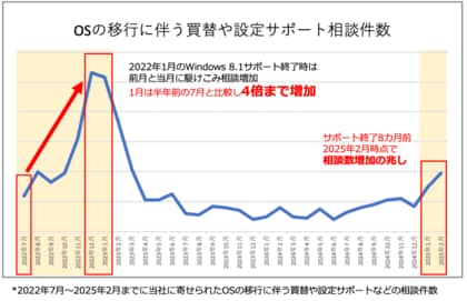 Windows 10サポート終了まで半年「自分では適切な対処がわからない」相談急増中