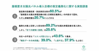 [独自レポートVol.39]2026年度開始の「屋根置き太陽光設置目標策定義務化」、対象企業の4割が「コスト不透明に不安」と回答