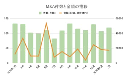 【2026年2月M&A統計】121件（前年同月比12件減）、取引総額は2月として過去最高の1兆7190億円（暫定値）