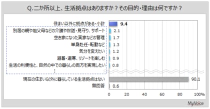 【二地域居住・複数拠点生活に関する調査】二か所以上、生活拠点がある人は約9%。複数拠点で生活する目的・理由は「親や祖父母などの介護や世話・見守り、サポート」「空き家の管理」がそれぞれ約2%