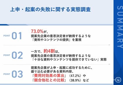 【提案先が上申・起案で失敗した営業パターンを解剖】73.0%の営業パーソンが、提案先企業の意思決定者が納得する「資料やコンテンツの提供が重要だと思う」と回答 一方、約4割は「提供できていない」実態