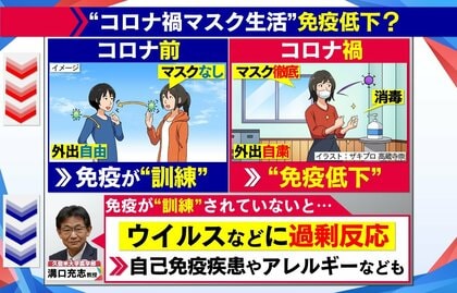 “マスク生活”で免疫力は？｢ウイルスに過剰反応｣も…サル痘・小児肝炎　新たな感染症広がり