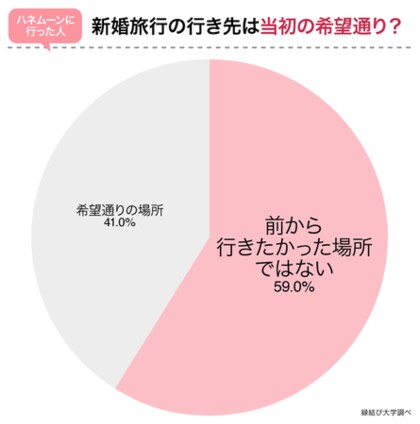 年以降 新婚旅行はどう変わった 行き先や費用等 最新のハネムーン事情をアンケート調査 年以降 新婚旅行はどう変わった 行き先や費用等 最新のハネムーン事情をアンケート調査