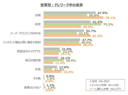 テレワーク実施の広がりで ランチタイムの出前の利用が増加