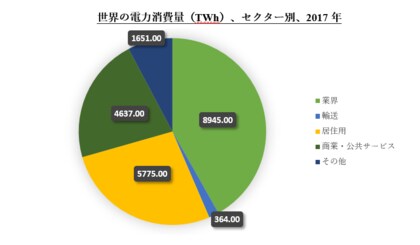 世界の直接メタノール型燃料電池 Dmfc 市場規模調査ータイプ別 高分子 固体