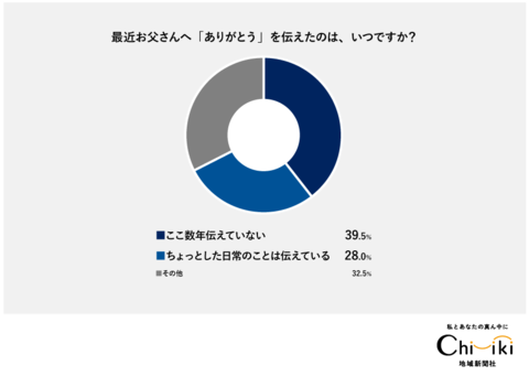 【父の日調査】ギフト贈る人は母の日より少数派、それでも「ありがとう」の気持ちは熱い!【ちいきの逸品】
