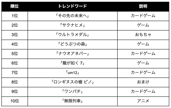 年 メルカリトレンドワード を発表