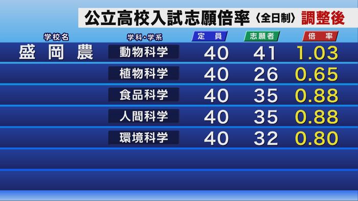 公立高校入試の調整後志願倍率