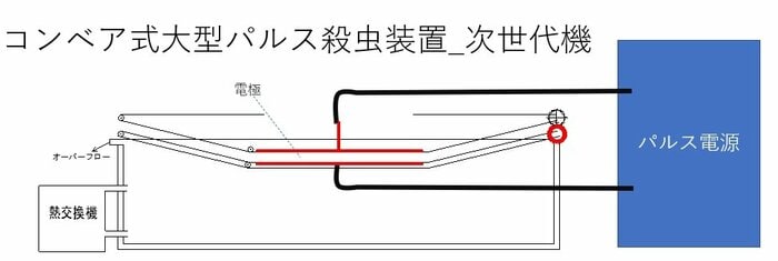 コンベアを利用した「連続殺虫方式の次世代機」の仕組み(提供:柴田科学)