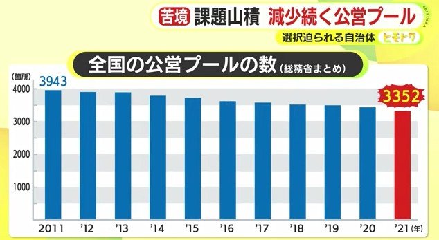 公営プールの数推移(総務省まとめ)
