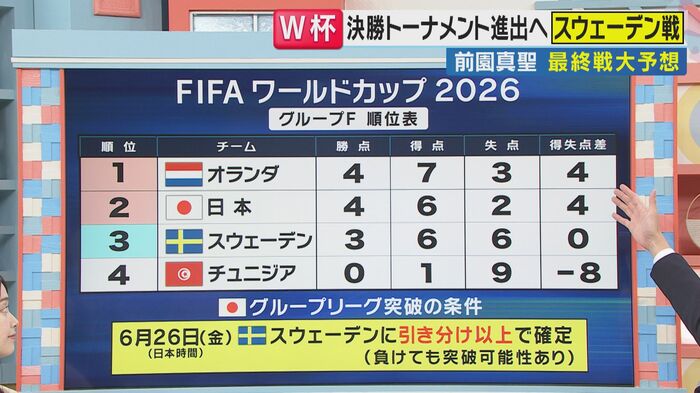 グループFの順位表