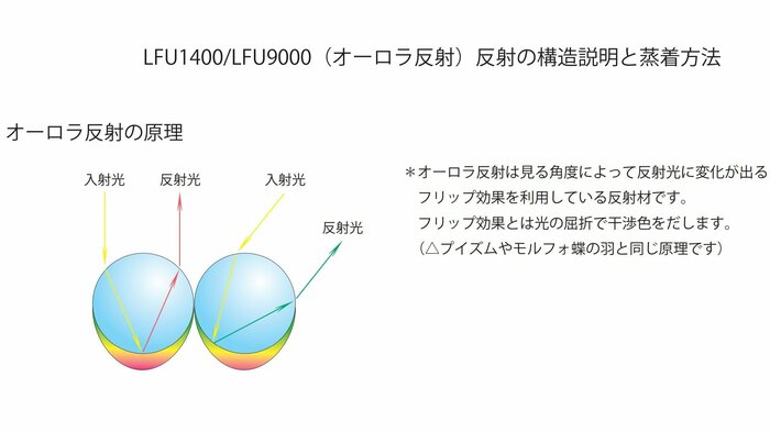 反射光の色変わる仕組み(提供:丸仁)