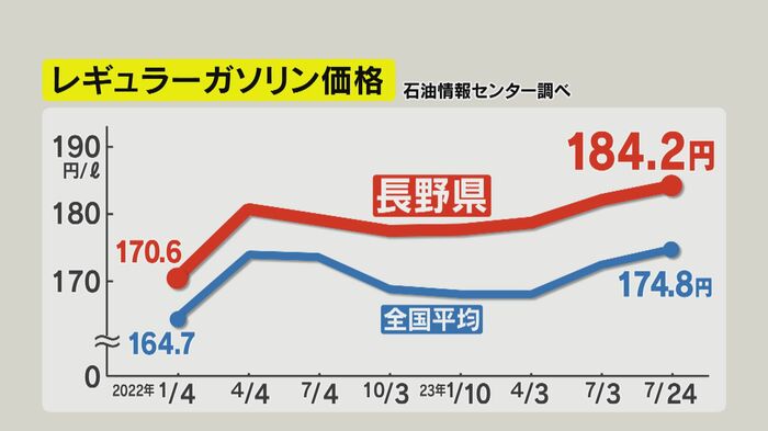 レギュラーガソリン価格(石油情報センター調べ)