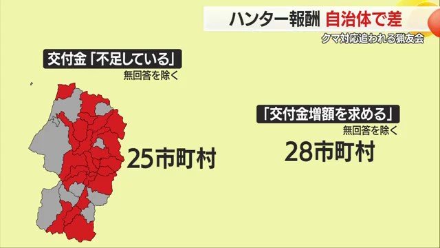 アンケートに回答があった31市町村のうち28市町村が「交付金の増額を求めたい」としている