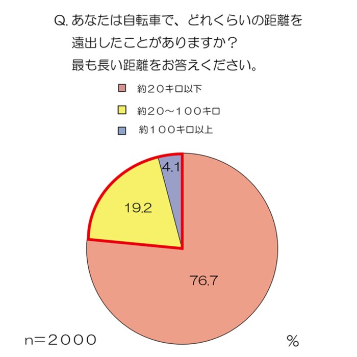 「自転車でどこまで行ったことある?」大調査