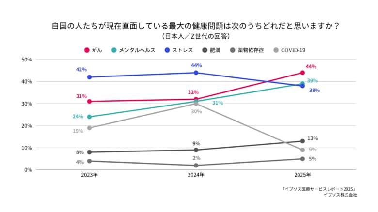 Z世代の健康不安1位「がん」、2年間で13％増2位「メンタルヘルス」も増加する一方、3位「ストレス」は４％減少