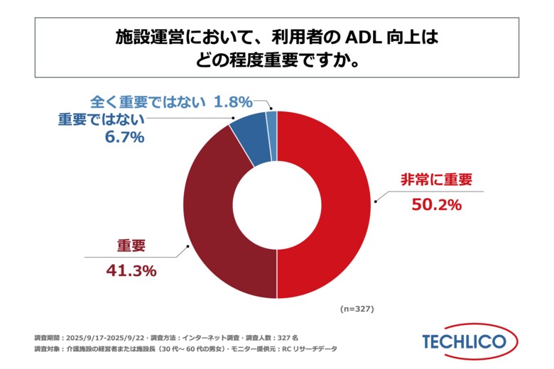 介護施設の経営者・施設長の9割以上が、施設運営において利用者のADL向上は「重要である」と回答!株式会社テクリコが「介護現場におけるADL向上リハビリテーションに関する調査」を実施!