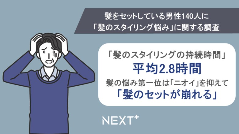 汗をかくシーンが多いこの時期、男性の髪悩み第一位は「ニオイ」を抑えて「髪のセットが崩れる」