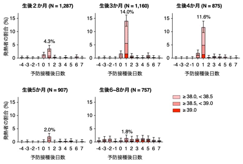 乳幼児ワクチン接種 翌日発熱しても1日で解熱。育児記録アプリ10年分の体温ログを解析