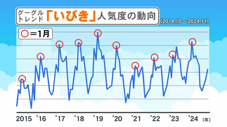 帰省や旅行も影響か…ほぼ毎年1月に一番検索される言葉『いびき』乾燥や寒さ 運動不足等によるむくみが関係｜FNNプライムオンライン