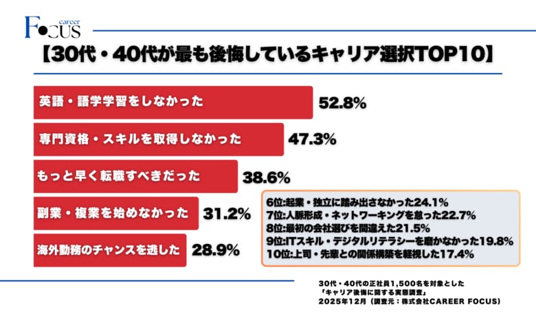 【調査レポート】30代・40代が最も後悔するキャリア選択TOP10を発表