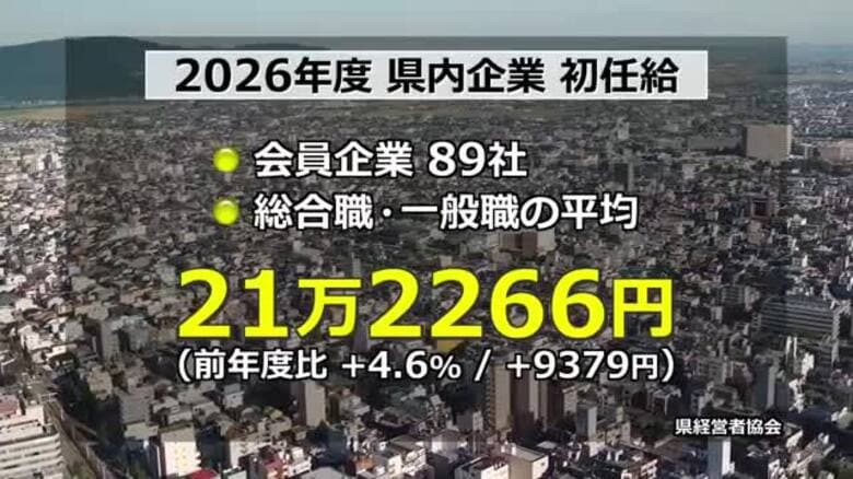 初任給4.6％アップし21万円台に　福井県経営者協会が調査　人手不足を背景に約7割の企業が引き上げ　製造業の伸び率高く｜FNNプライムオンライン