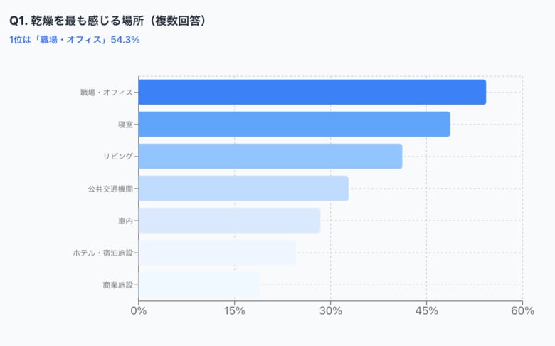 "乾燥しやすい部屋"ランキング1位は「職場・オフィス」！リビング・寝室・車内など、場所別の肌ストレス実態調査